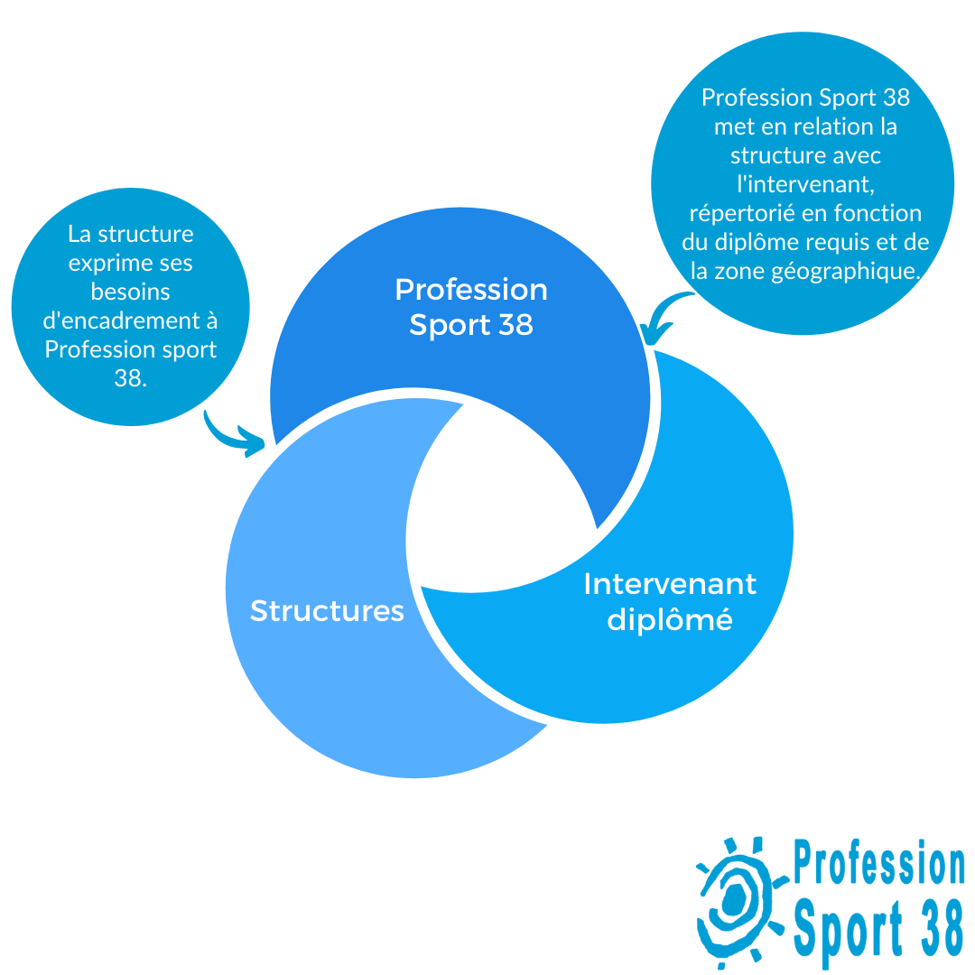 Profession sport schema